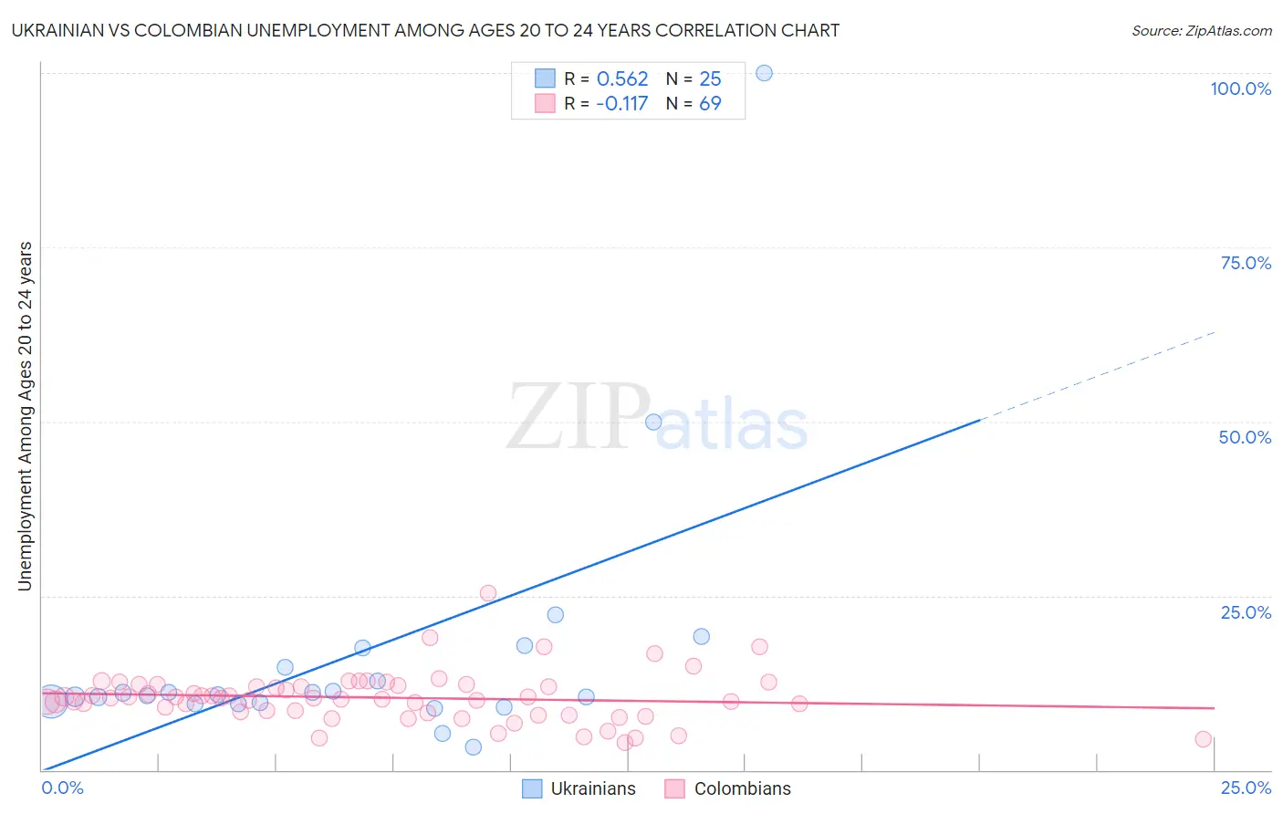 Ukrainian vs Colombian Unemployment Among Ages 20 to 24 years