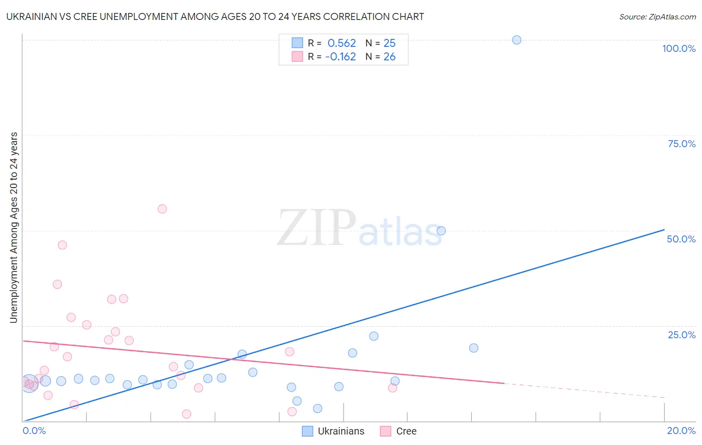 Ukrainian vs Cree Unemployment Among Ages 20 to 24 years