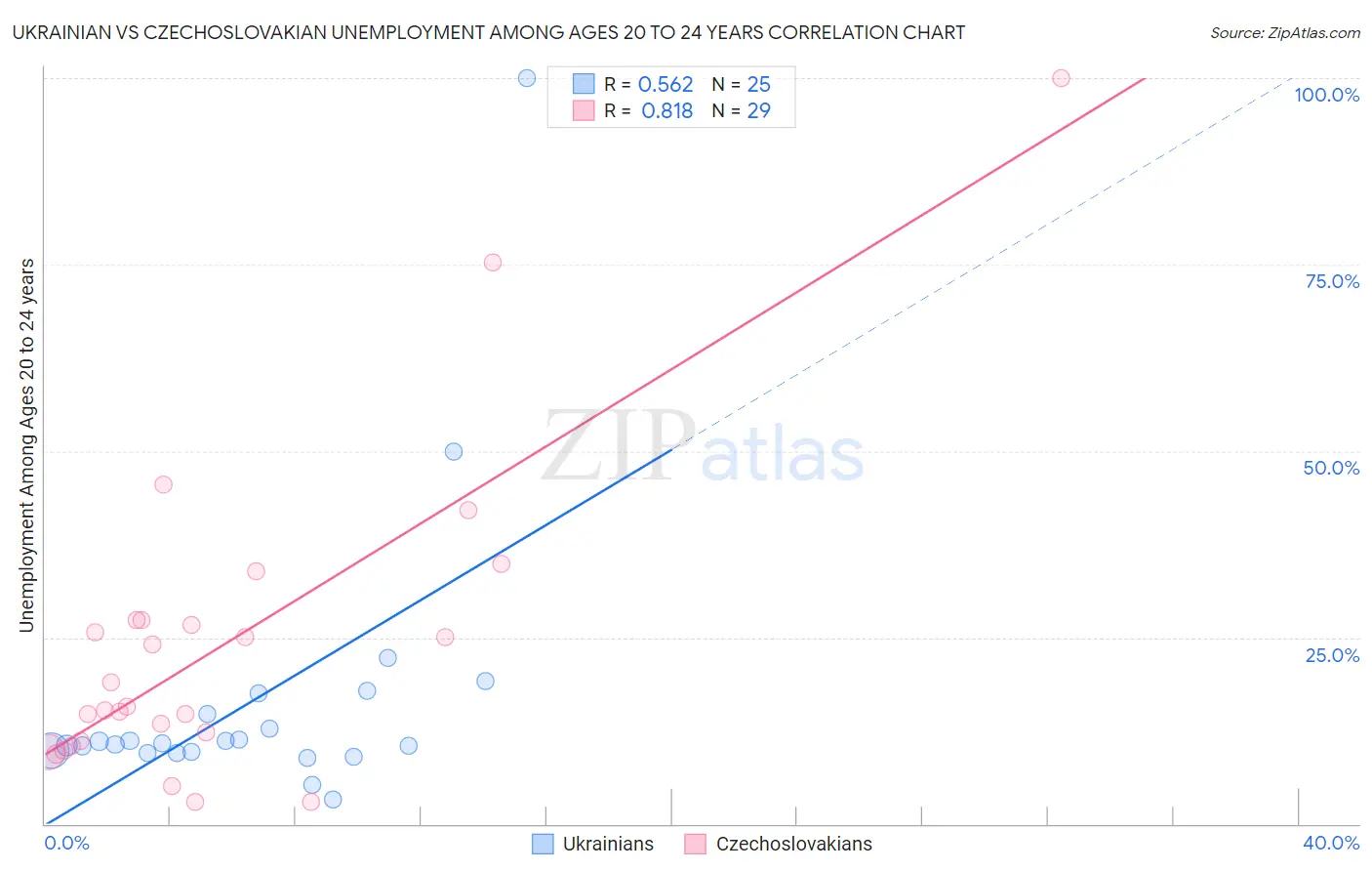 Ukrainian vs Czechoslovakian Unemployment Among Ages 20 to 24 years