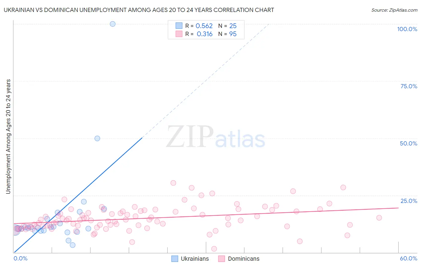 Ukrainian vs Dominican Unemployment Among Ages 20 to 24 years