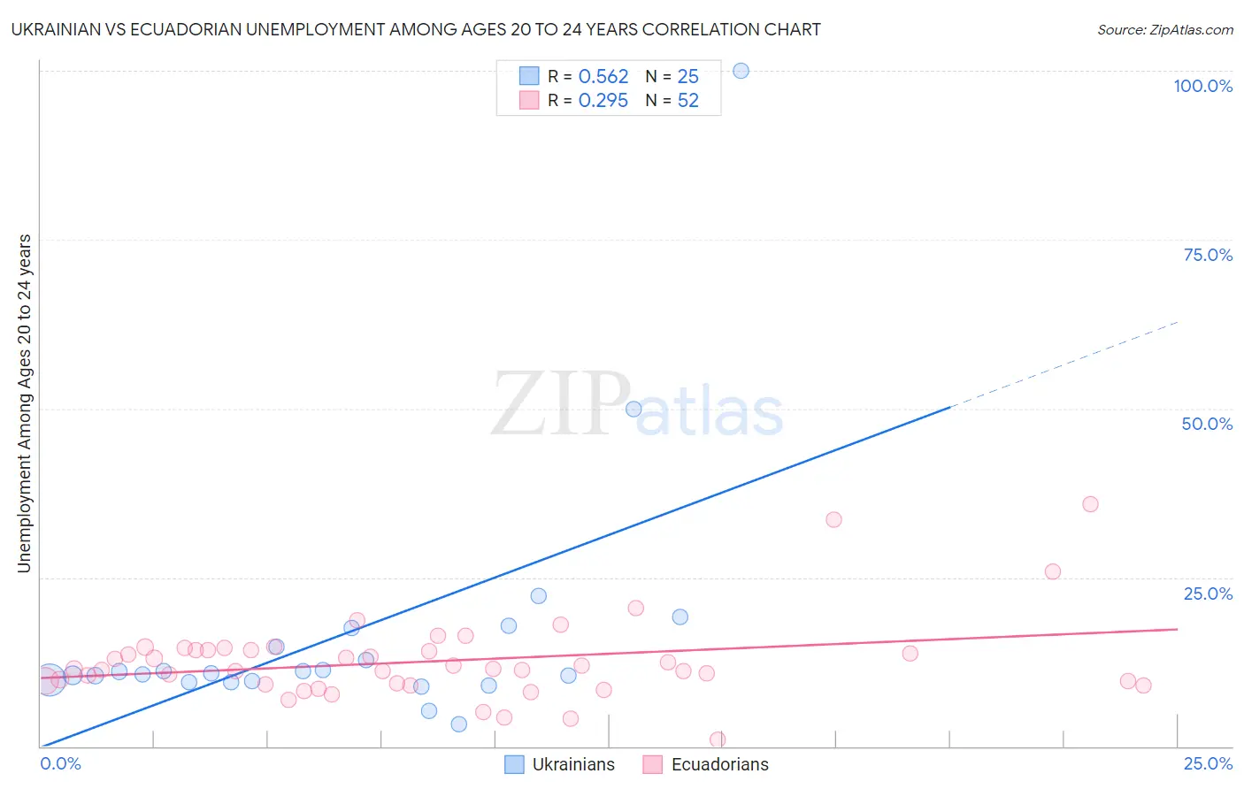 Ukrainian vs Ecuadorian Unemployment Among Ages 20 to 24 years
