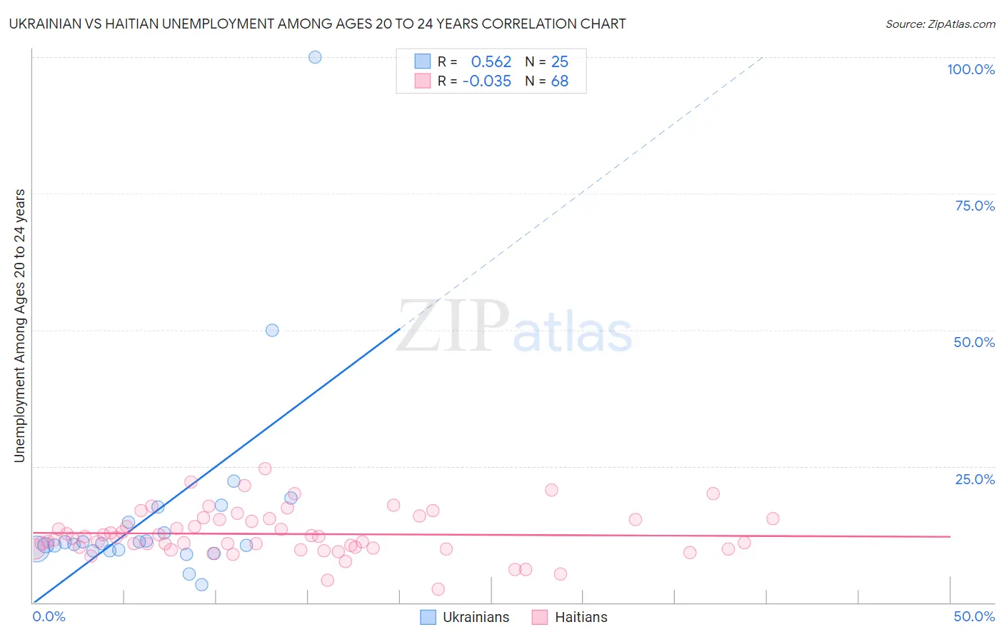 Ukrainian vs Haitian Unemployment Among Ages 20 to 24 years