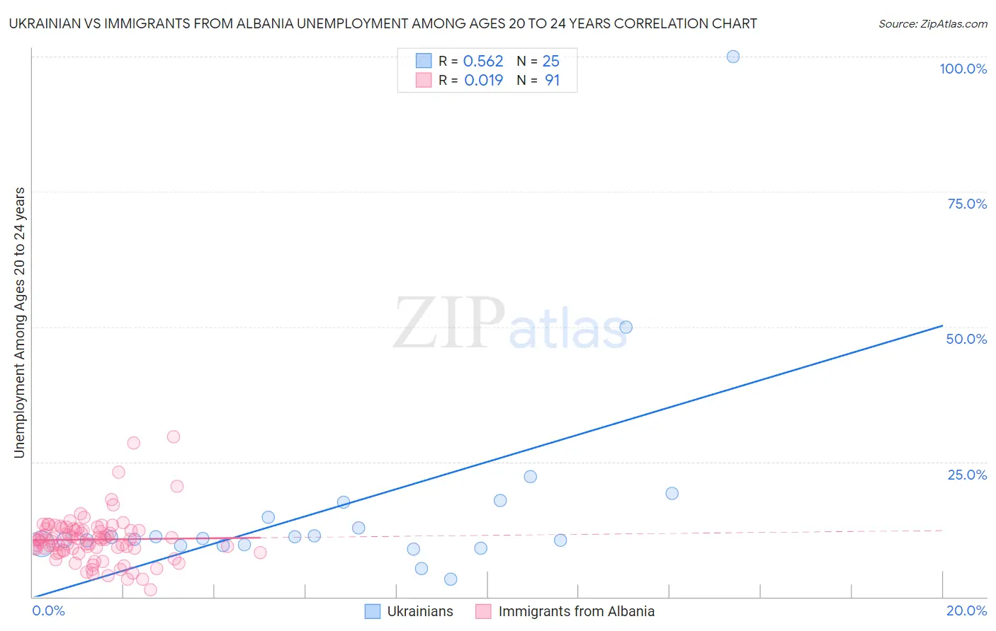 Ukrainian vs Immigrants from Albania Unemployment Among Ages 20 to 24 years