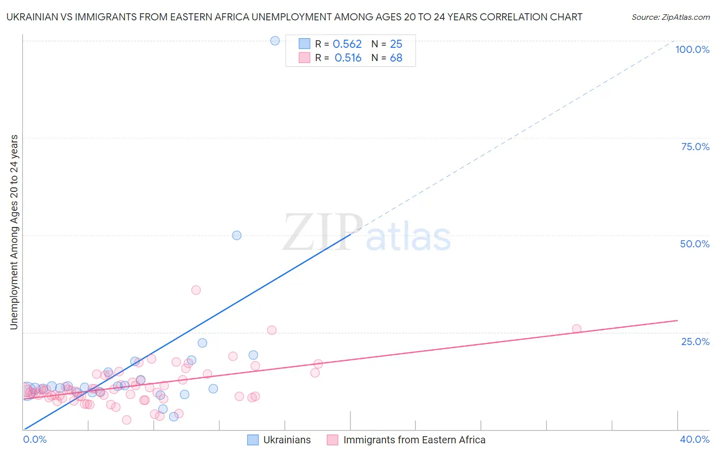 Ukrainian vs Immigrants from Eastern Africa Unemployment Among Ages 20 to 24 years