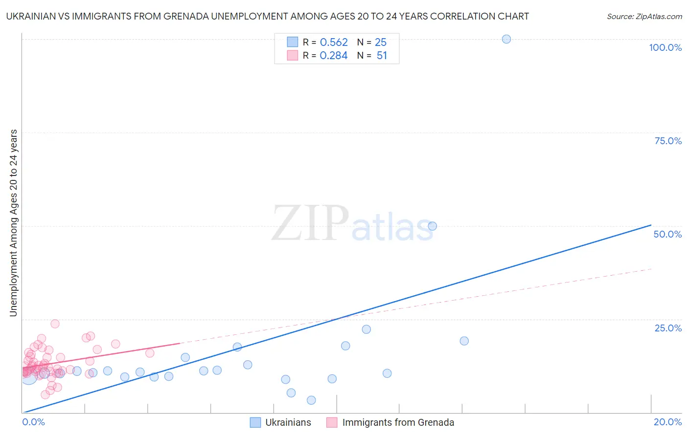 Ukrainian vs Immigrants from Grenada Unemployment Among Ages 20 to 24 years