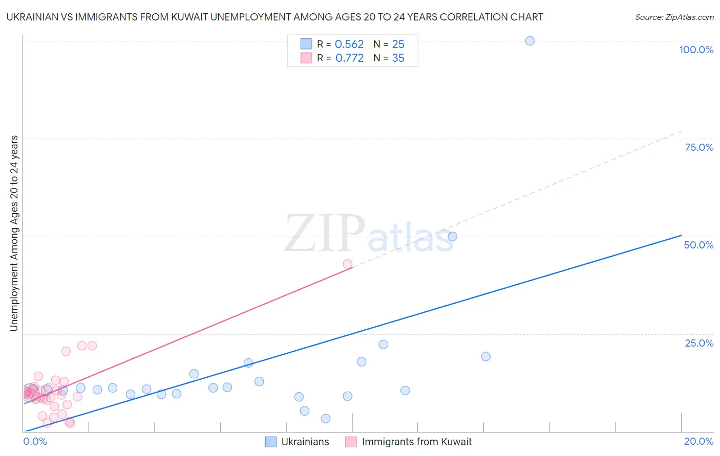 Ukrainian vs Immigrants from Kuwait Unemployment Among Ages 20 to 24 years