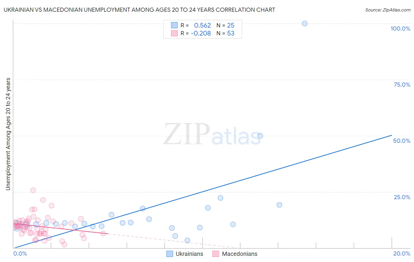 Ukrainian vs Macedonian Unemployment Among Ages 20 to 24 years