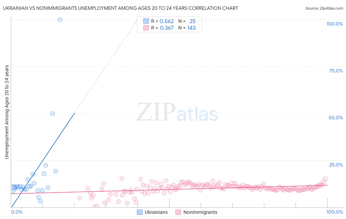 Ukrainian vs Nonimmigrants Unemployment Among Ages 20 to 24 years