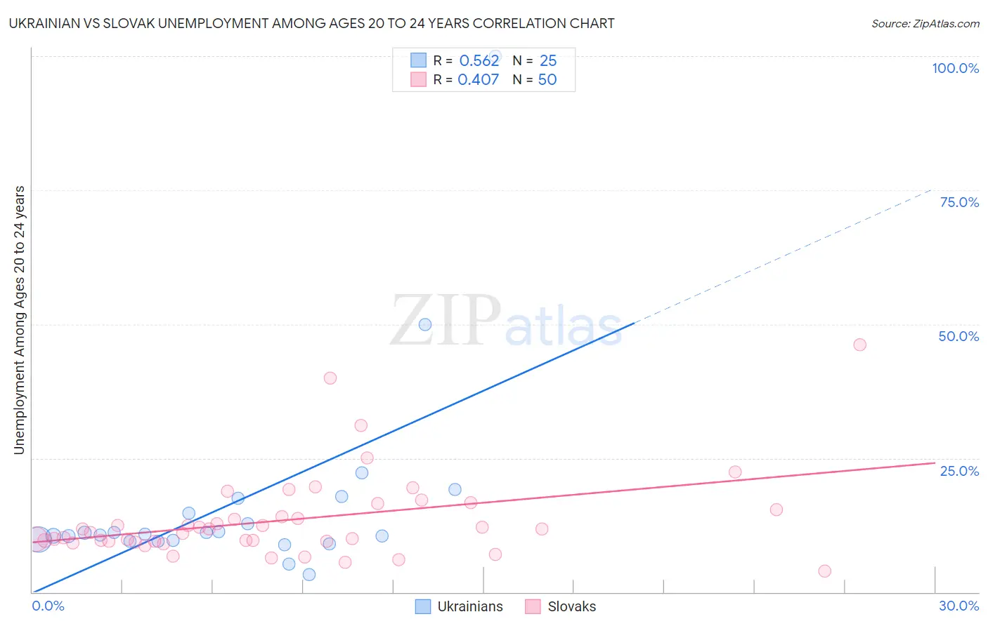 Ukrainian vs Slovak Unemployment Among Ages 20 to 24 years