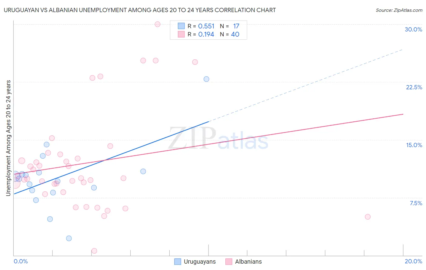 Uruguayan vs Albanian Unemployment Among Ages 20 to 24 years