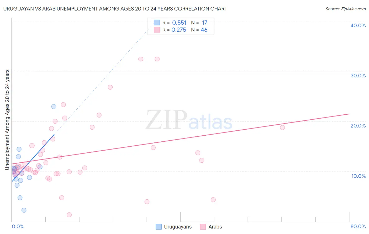 Uruguayan vs Arab Unemployment Among Ages 20 to 24 years