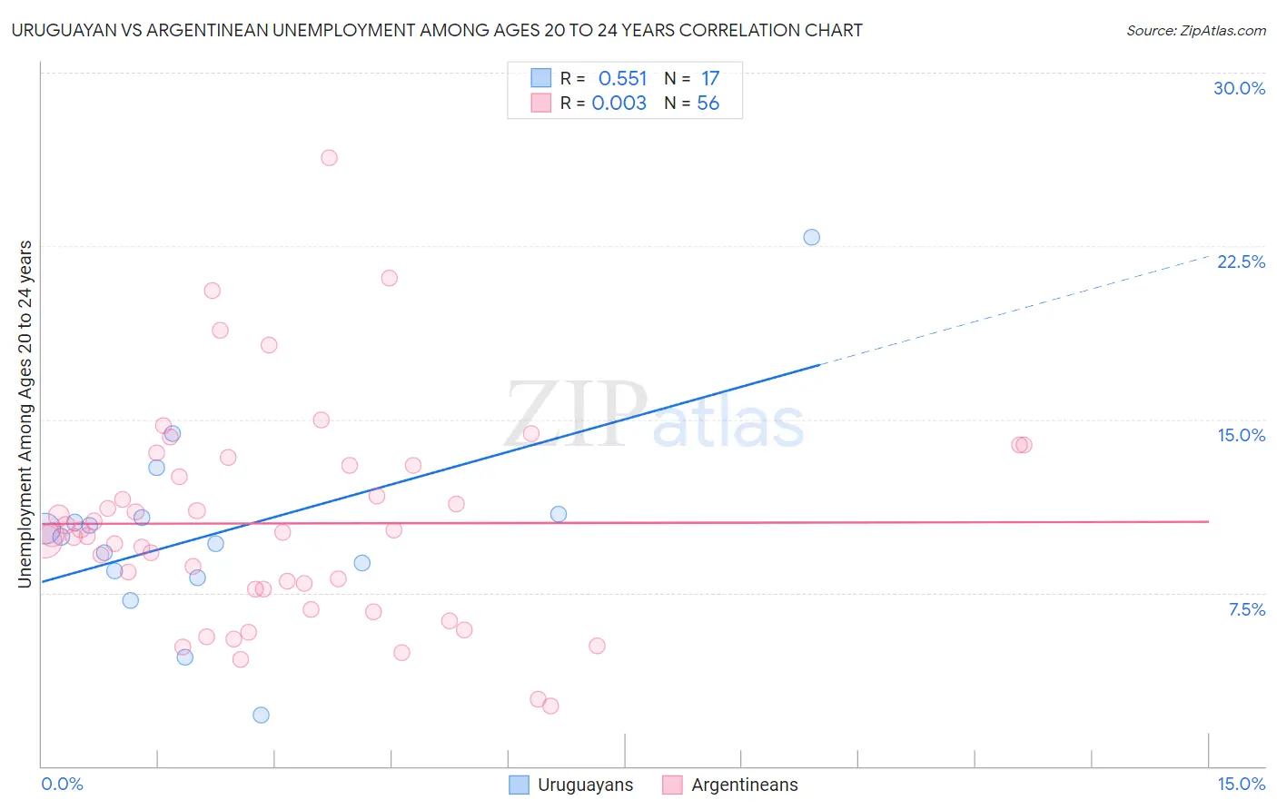 Uruguayan vs Argentinean Unemployment Among Ages 20 to 24 years