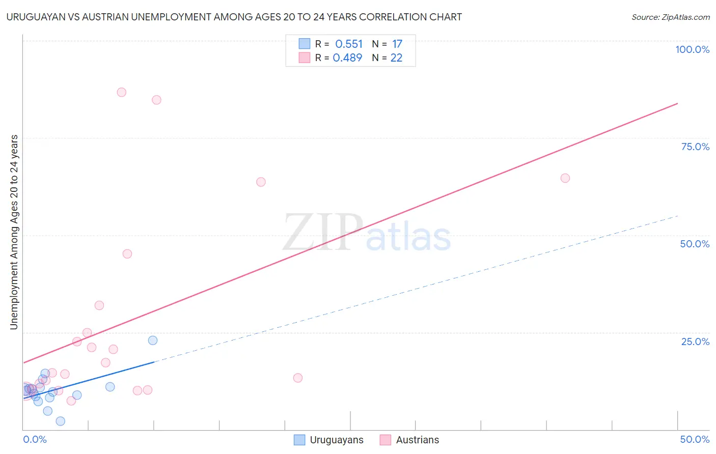 Uruguayan vs Austrian Unemployment Among Ages 20 to 24 years