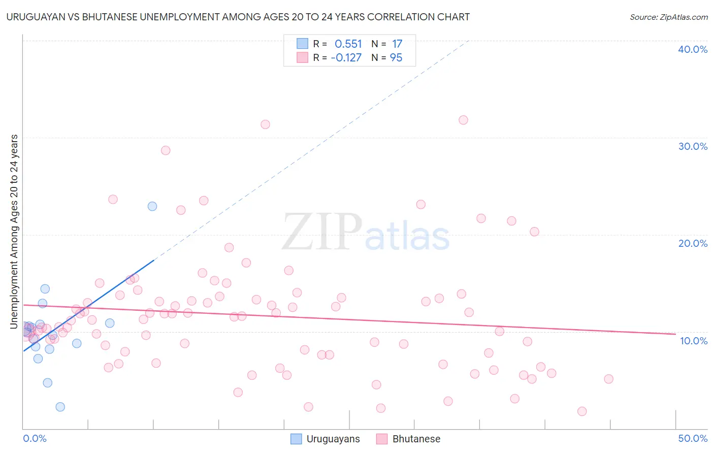 Uruguayan vs Bhutanese Unemployment Among Ages 20 to 24 years