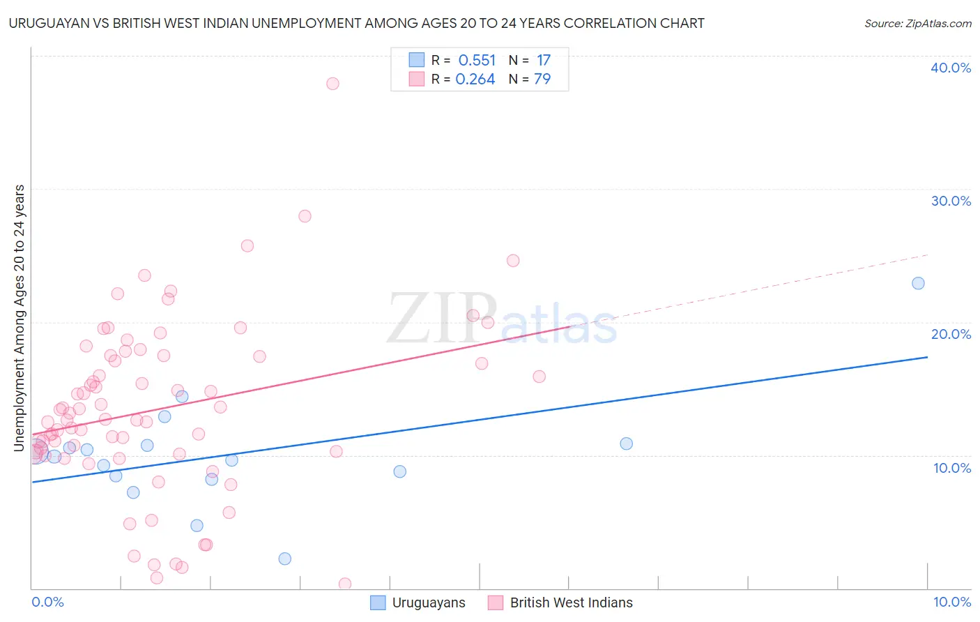 Uruguayan vs British West Indian Unemployment Among Ages 20 to 24 years