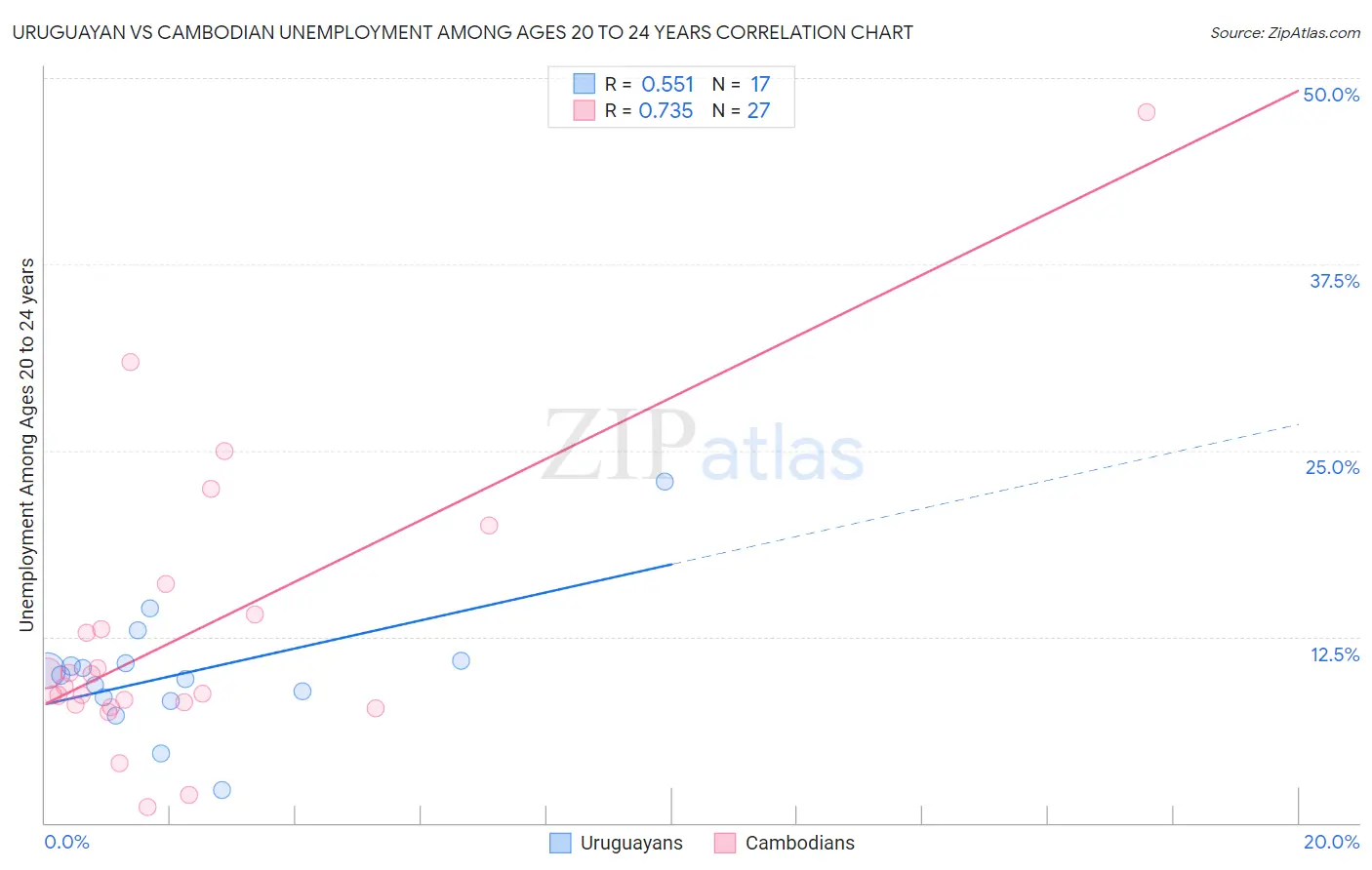 Uruguayan vs Cambodian Unemployment Among Ages 20 to 24 years