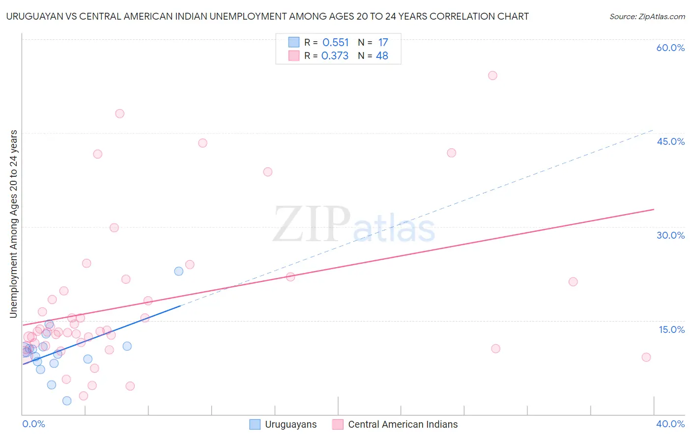 Uruguayan vs Central American Indian Unemployment Among Ages 20 to 24 years