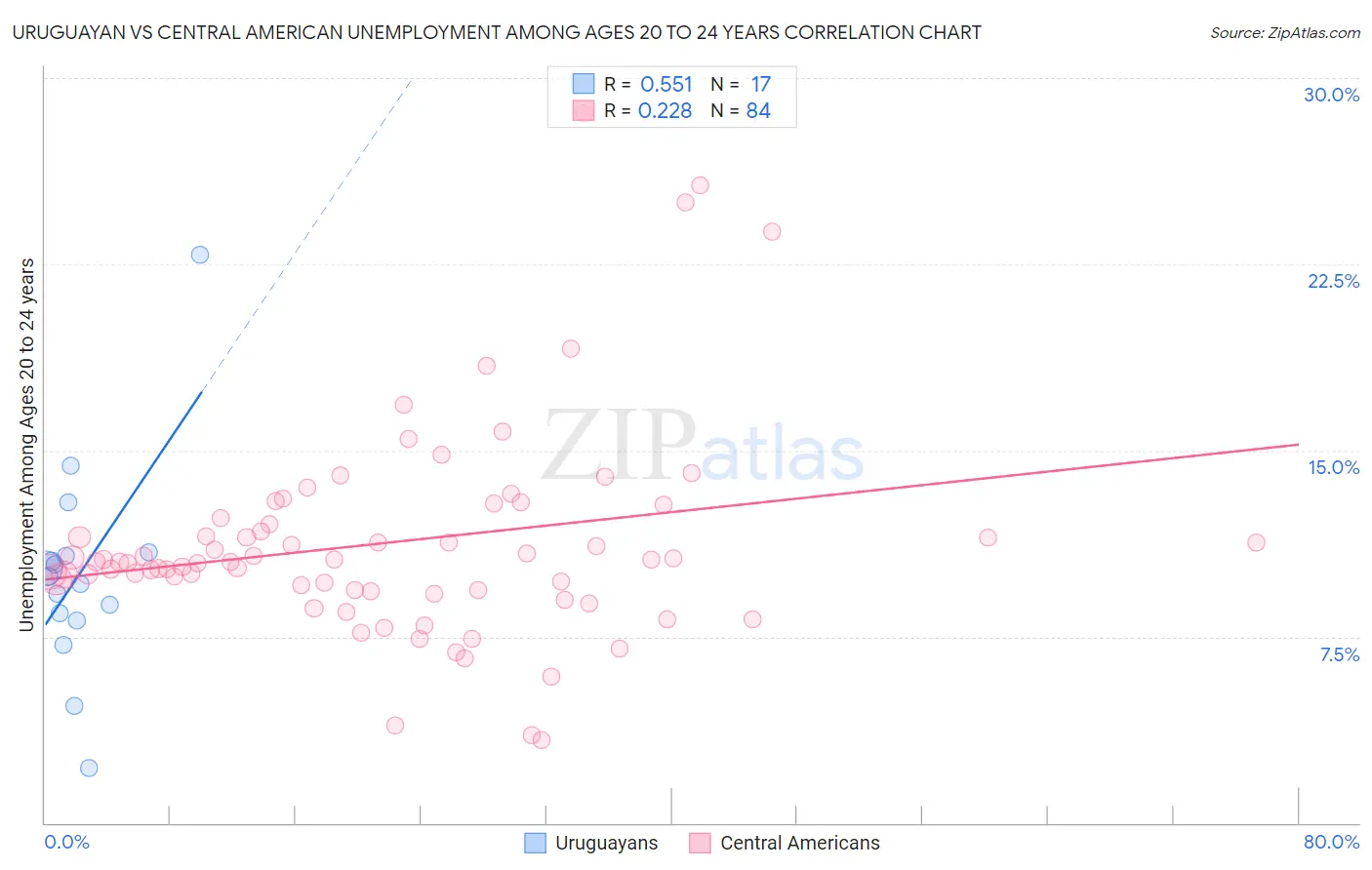 Uruguayan vs Central American Unemployment Among Ages 20 to 24 years