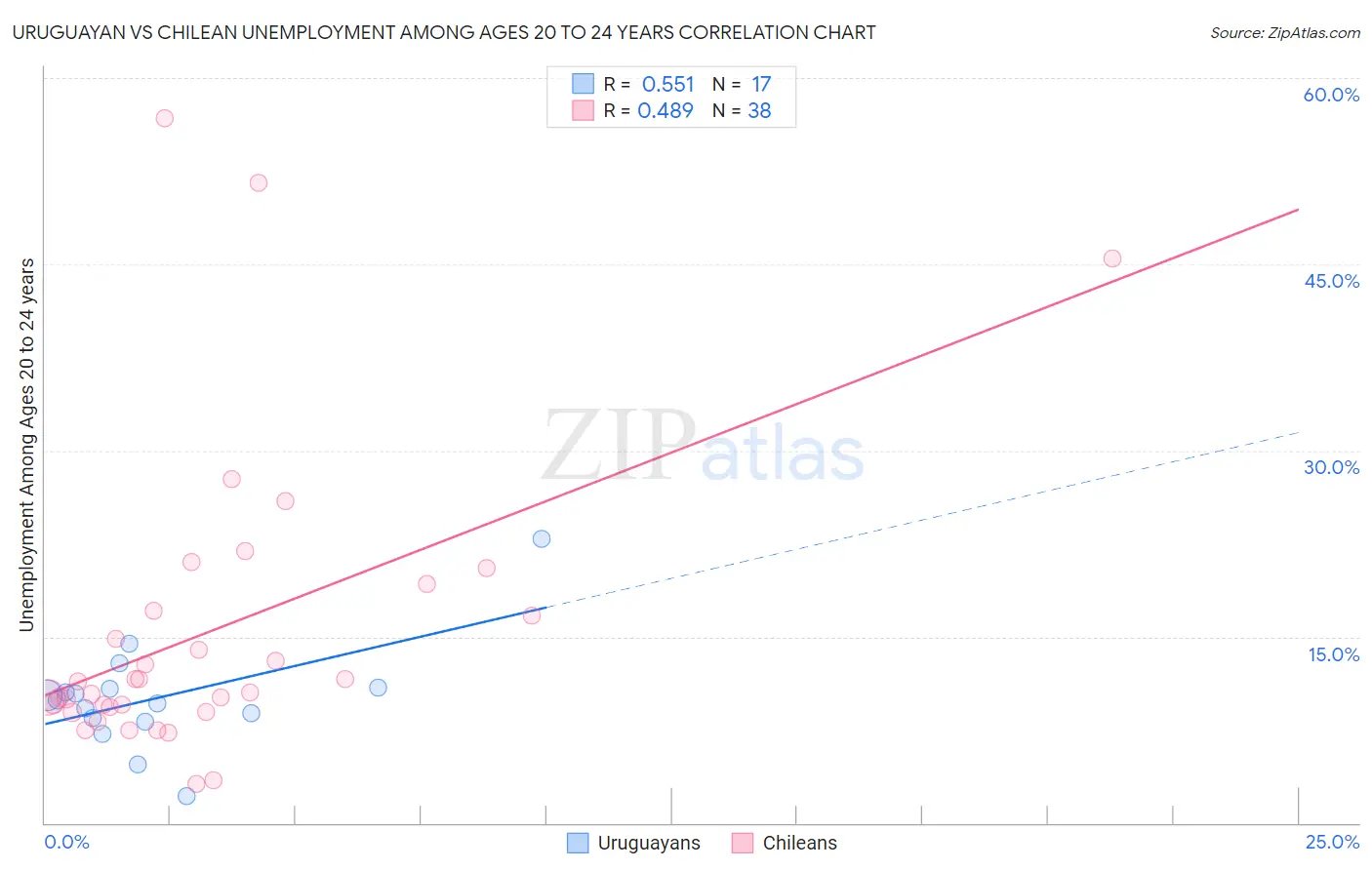 Uruguayan vs Chilean Unemployment Among Ages 20 to 24 years