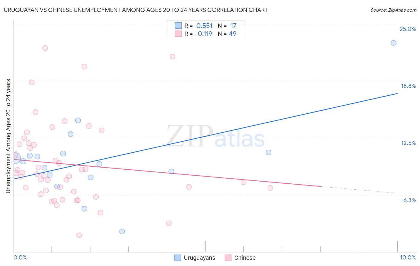 Uruguayan vs Chinese Unemployment Among Ages 20 to 24 years