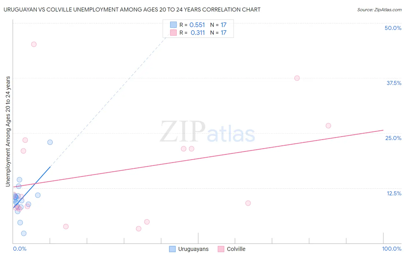 Uruguayan vs Colville Unemployment Among Ages 20 to 24 years