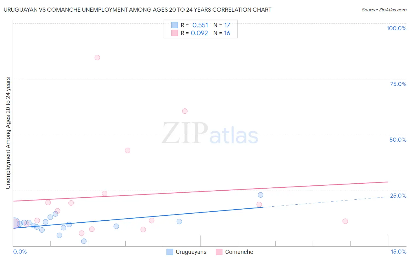 Uruguayan vs Comanche Unemployment Among Ages 20 to 24 years