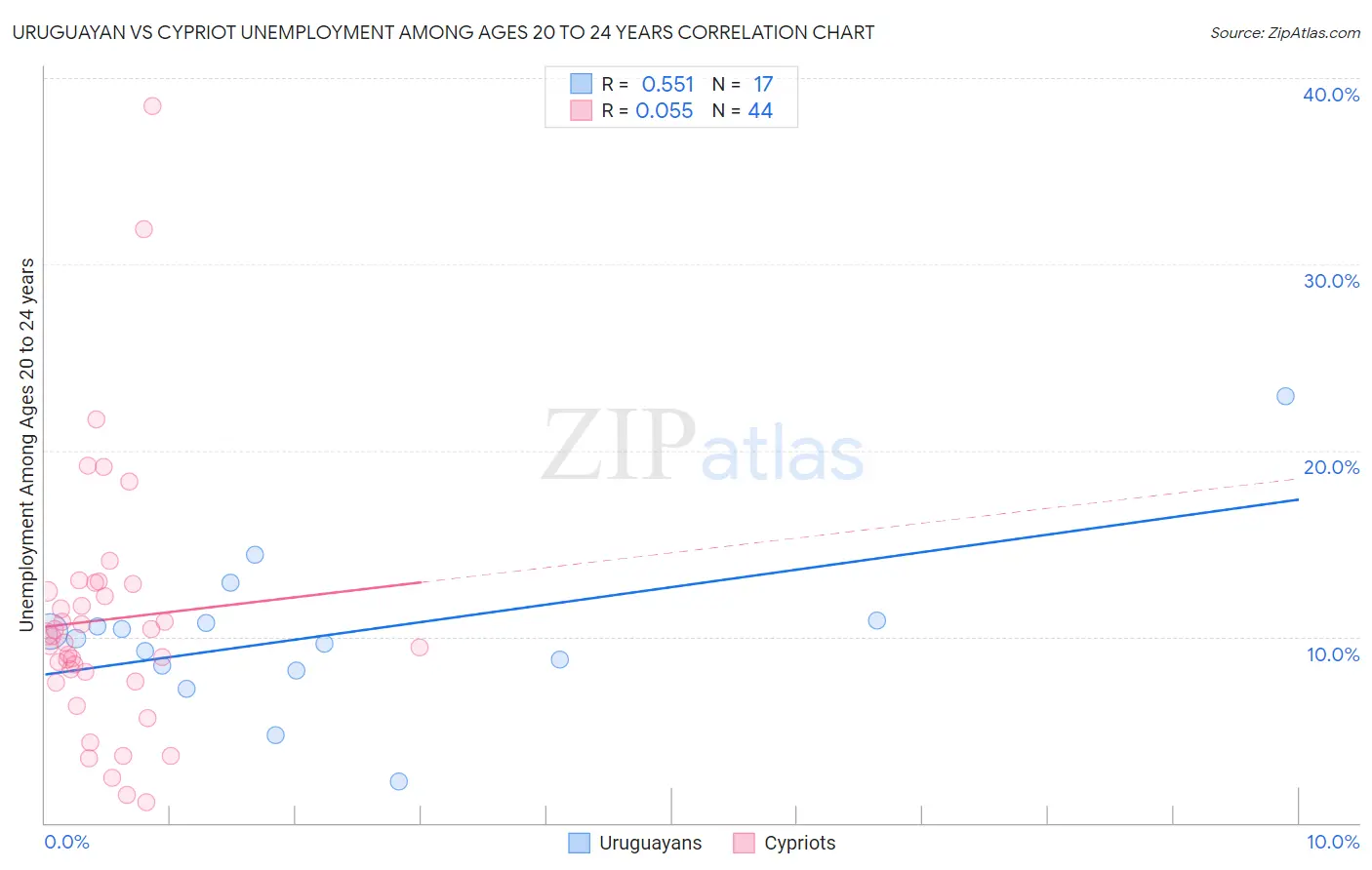 Uruguayan vs Cypriot Unemployment Among Ages 20 to 24 years