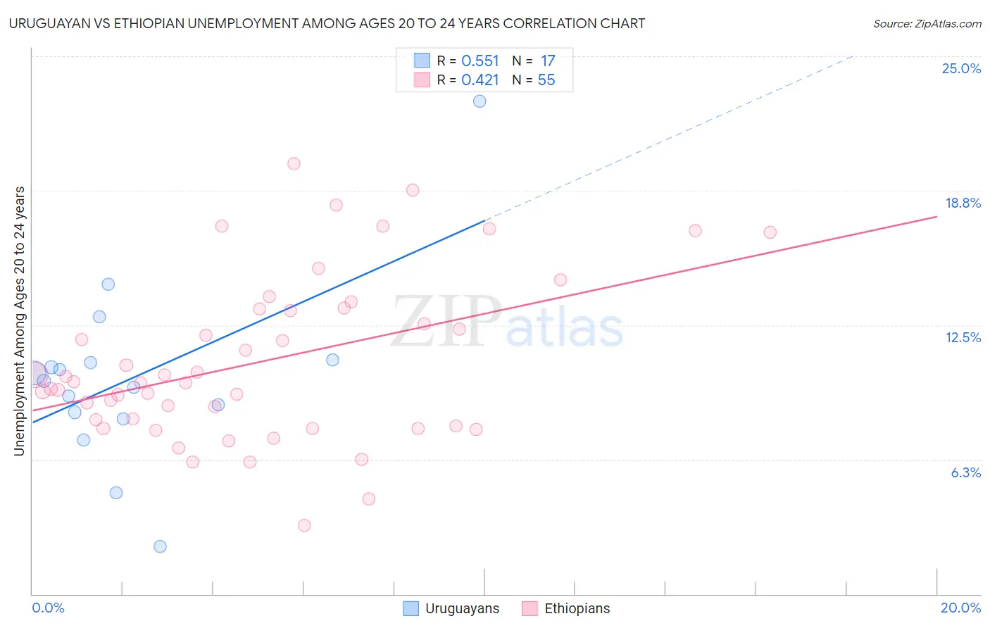 Uruguayan vs Ethiopian Unemployment Among Ages 20 to 24 years