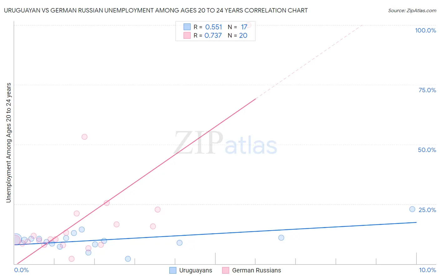 Uruguayan vs German Russian Unemployment Among Ages 20 to 24 years