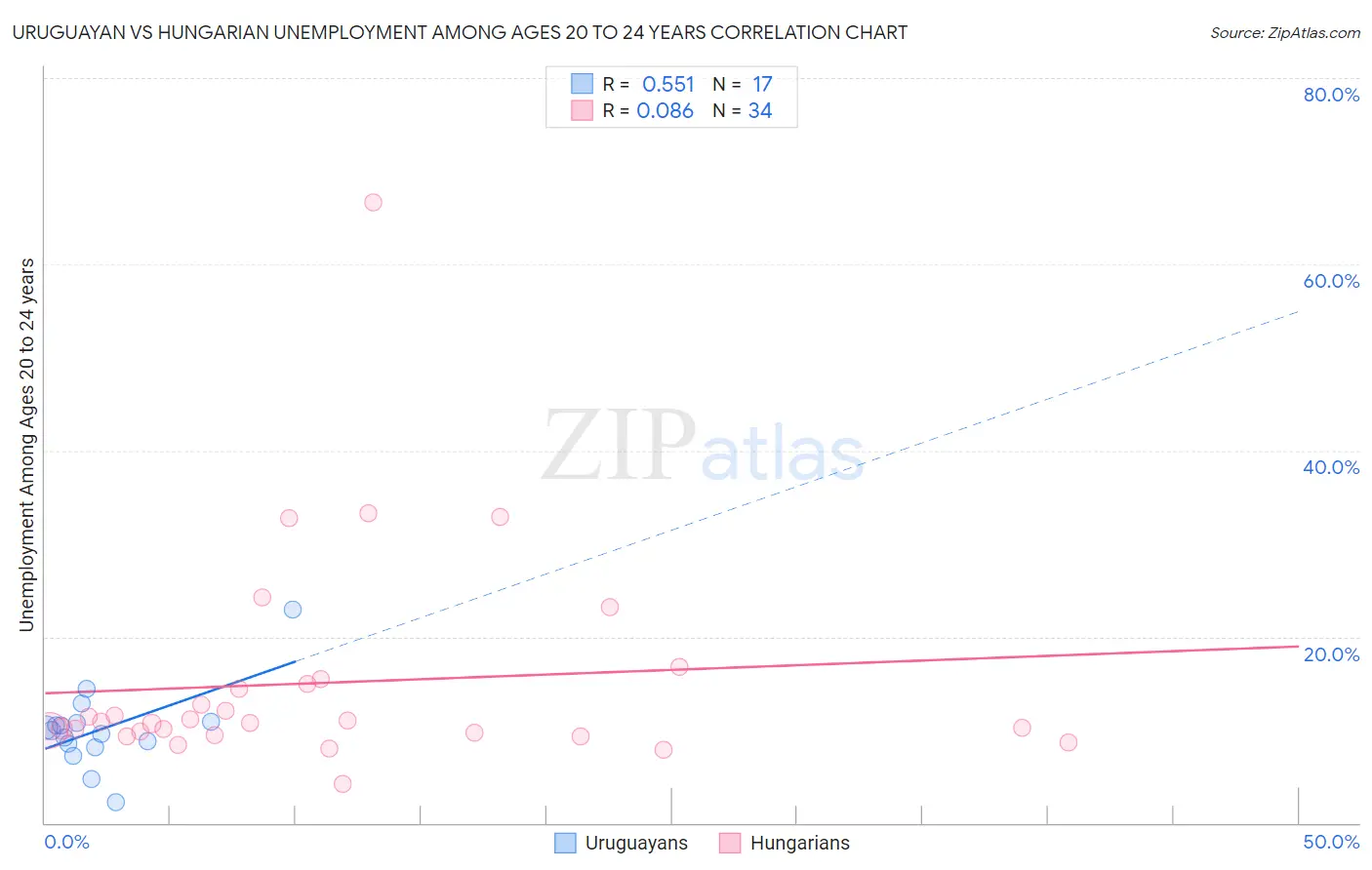 Uruguayan vs Hungarian Unemployment Among Ages 20 to 24 years