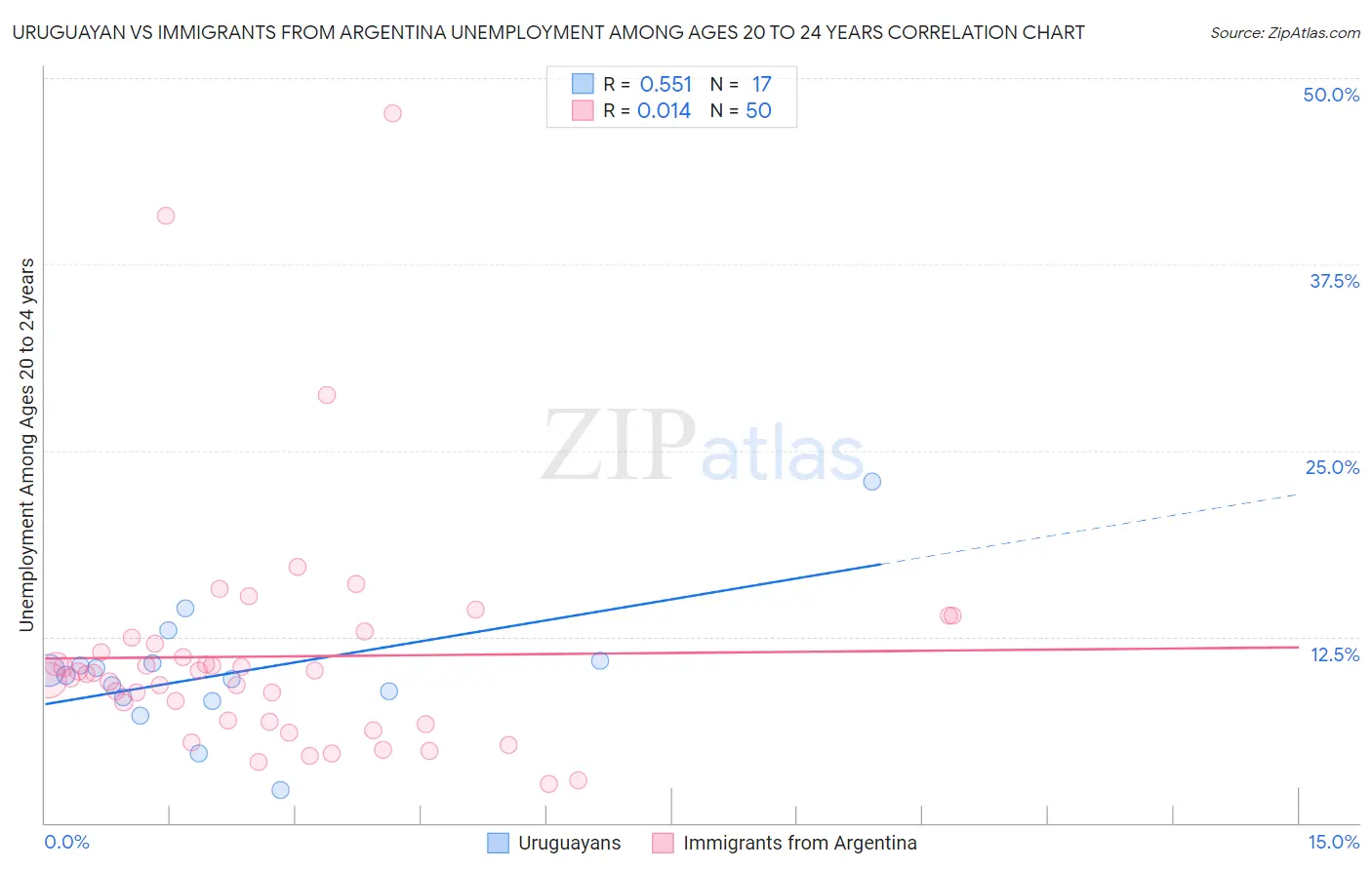 Uruguayan vs Immigrants from Argentina Unemployment Among Ages 20 to 24 years