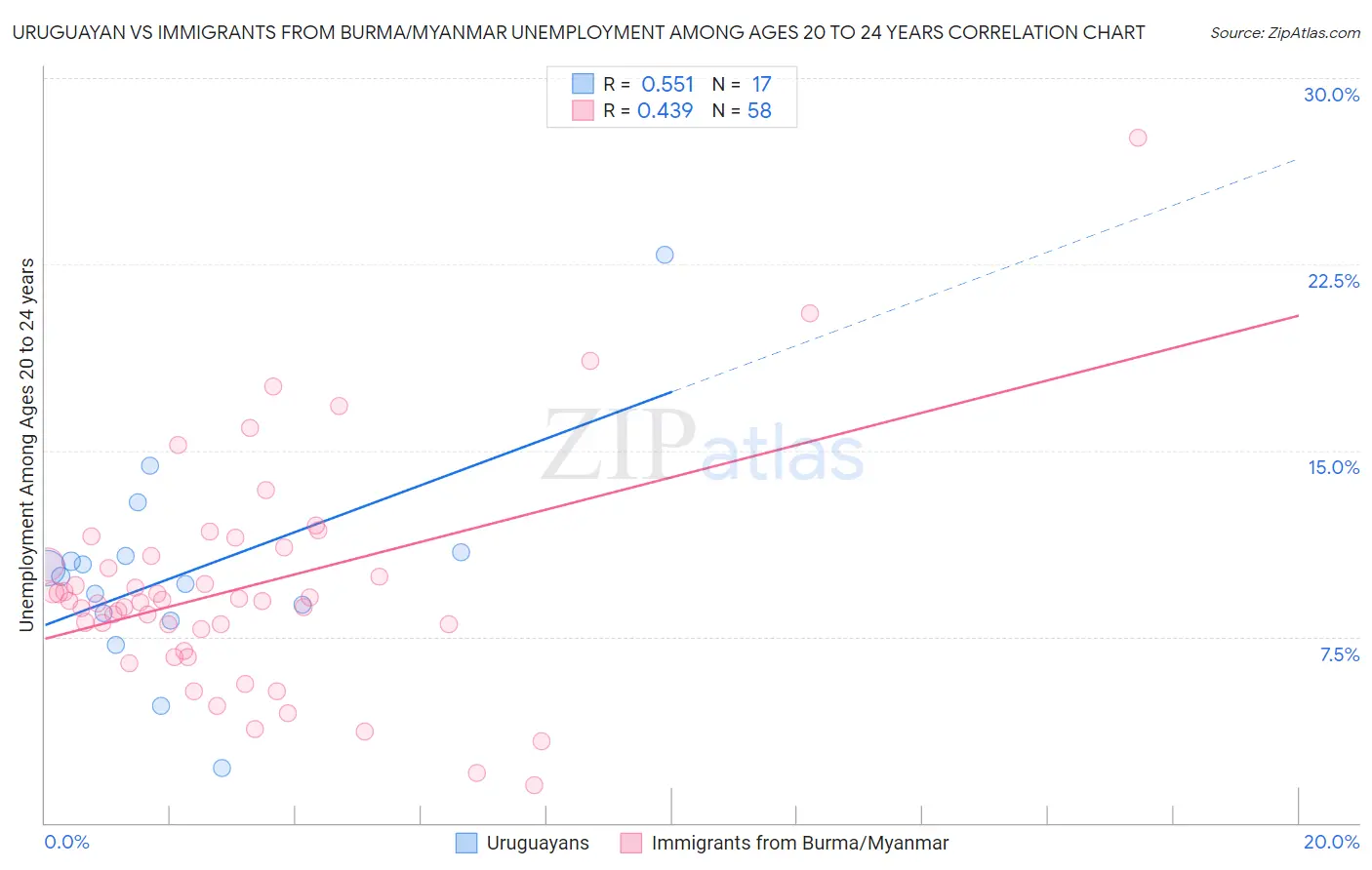 Uruguayan vs Immigrants from Burma/Myanmar Unemployment Among Ages 20 to 24 years