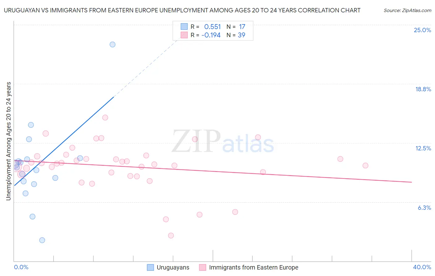 Uruguayan vs Immigrants from Eastern Europe Unemployment Among Ages 20 to 24 years