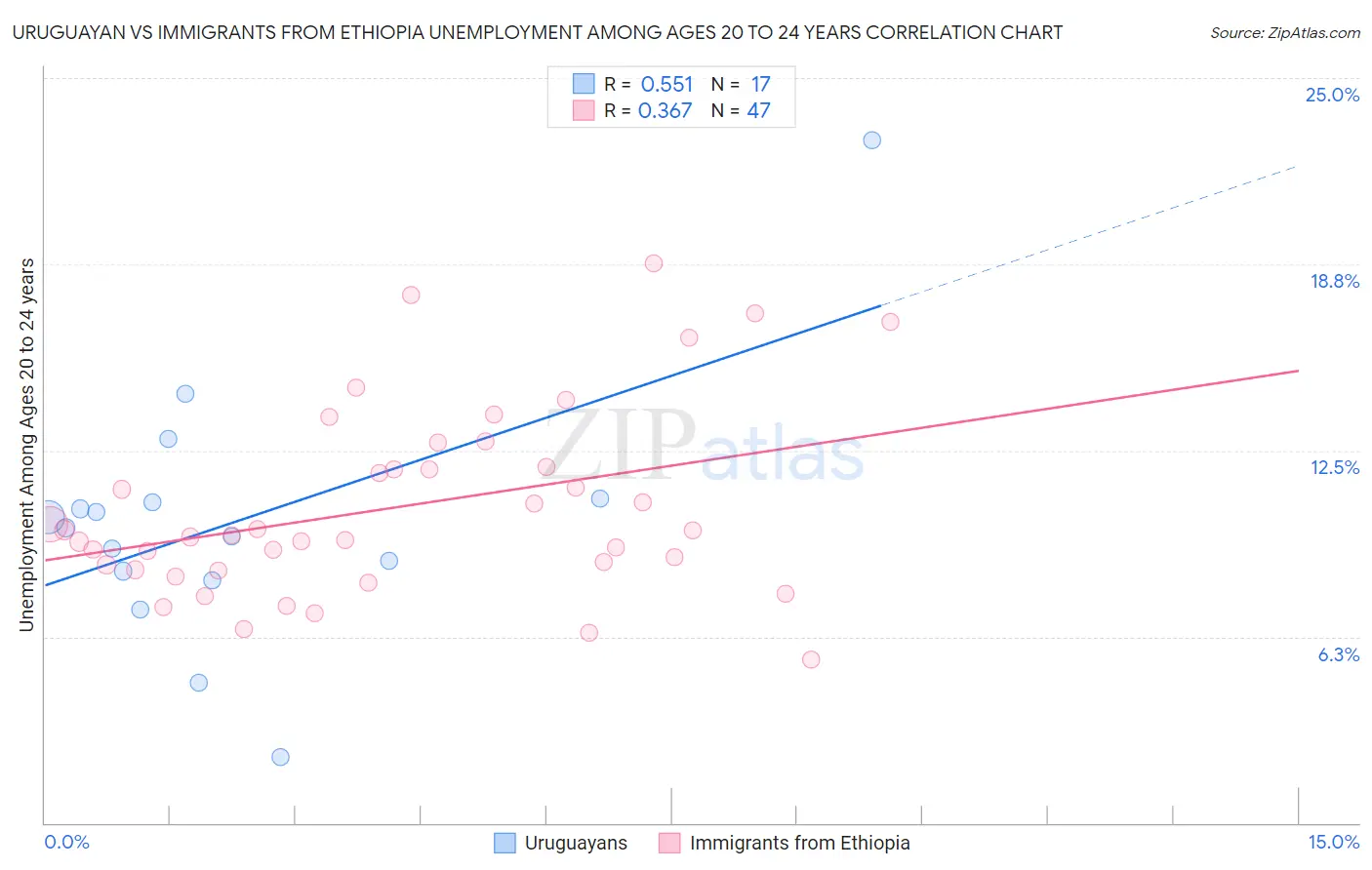 Uruguayan vs Immigrants from Ethiopia Unemployment Among Ages 20 to 24 years