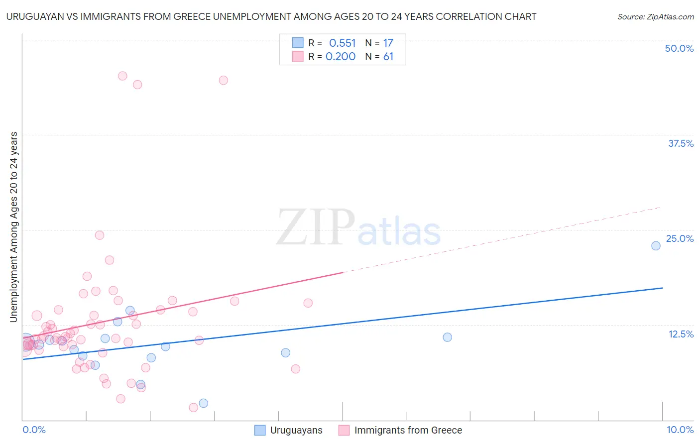 Uruguayan vs Immigrants from Greece Unemployment Among Ages 20 to 24 years