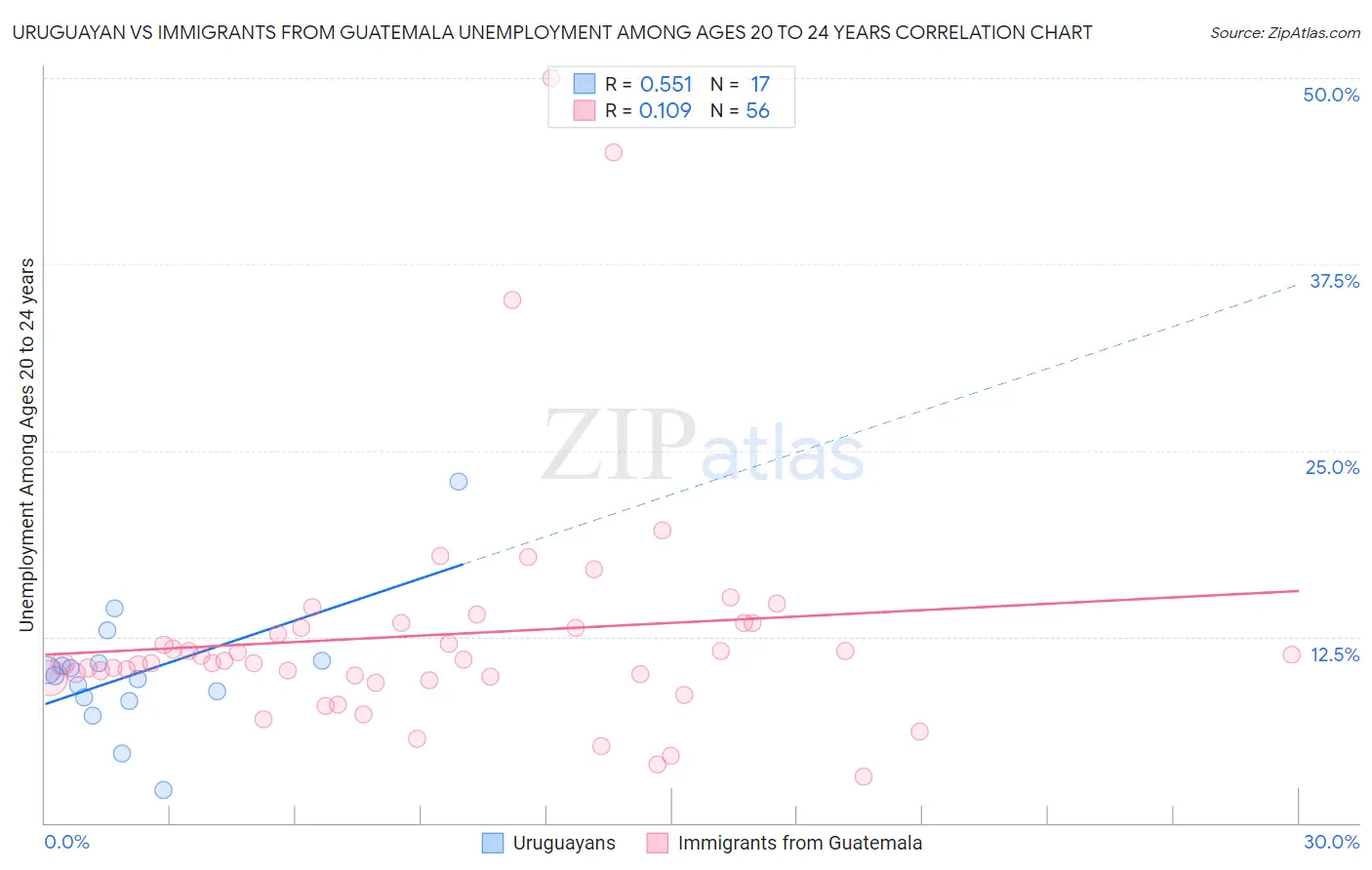 Uruguayan vs Immigrants from Guatemala Unemployment Among Ages 20 to 24 years