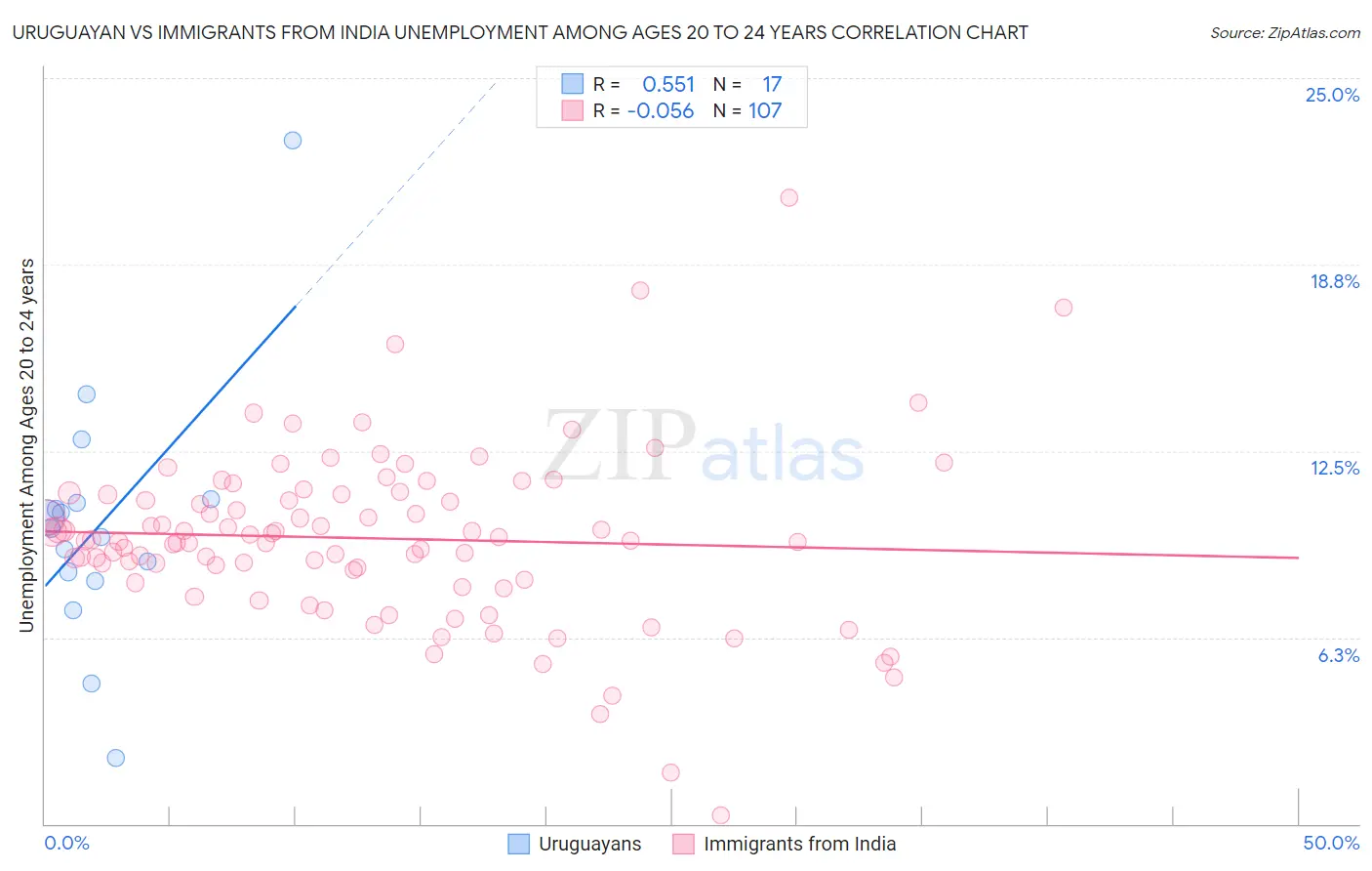 Uruguayan vs Immigrants from India Unemployment Among Ages 20 to 24 years