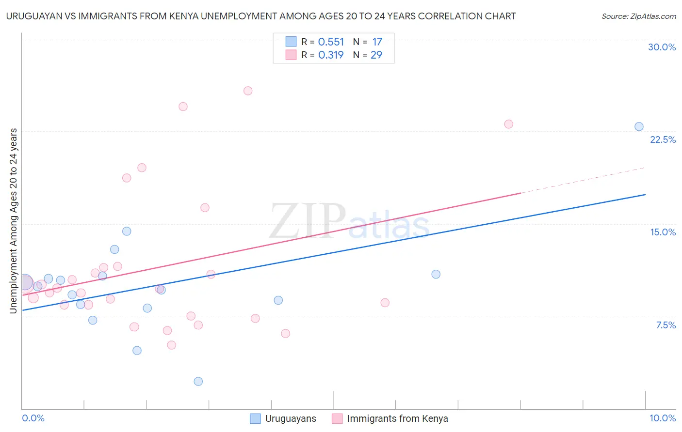 Uruguayan vs Immigrants from Kenya Unemployment Among Ages 20 to 24 years