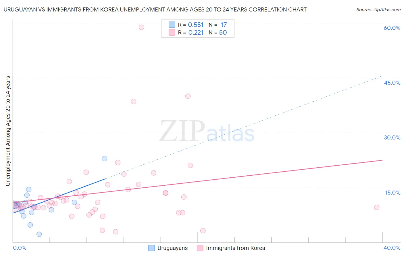 Uruguayan vs Immigrants from Korea Unemployment Among Ages 20 to 24 years