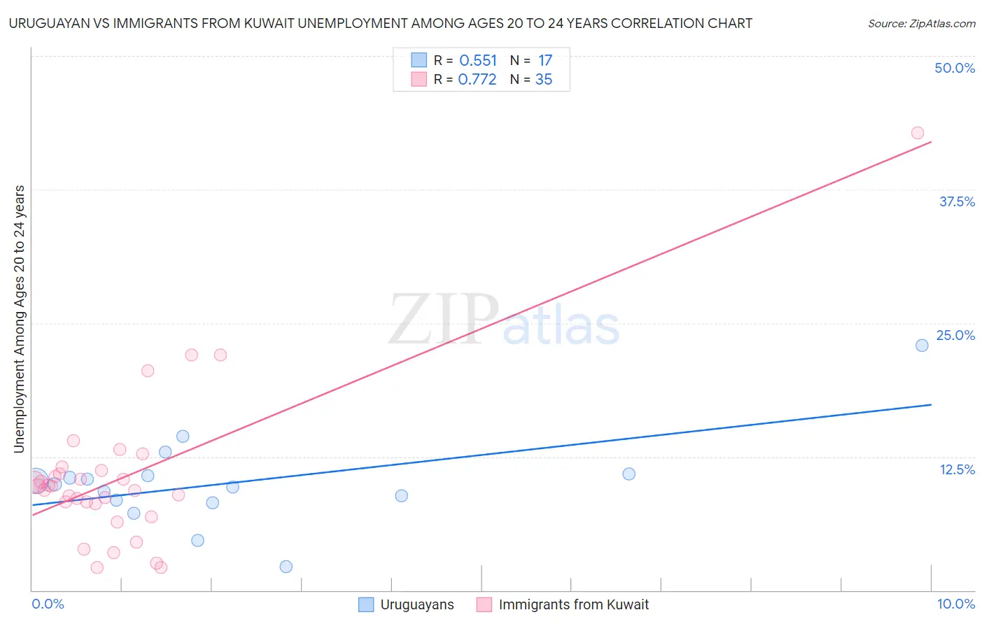 Uruguayan vs Immigrants from Kuwait Unemployment Among Ages 20 to 24 years