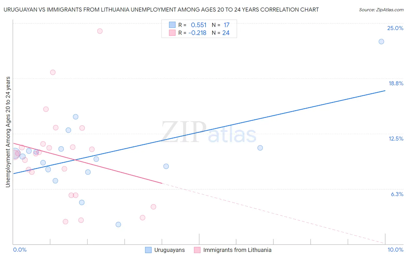 Uruguayan vs Immigrants from Lithuania Unemployment Among Ages 20 to 24 years