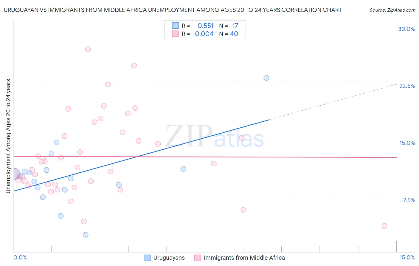 Uruguayan vs Immigrants from Middle Africa Unemployment Among Ages 20 to 24 years