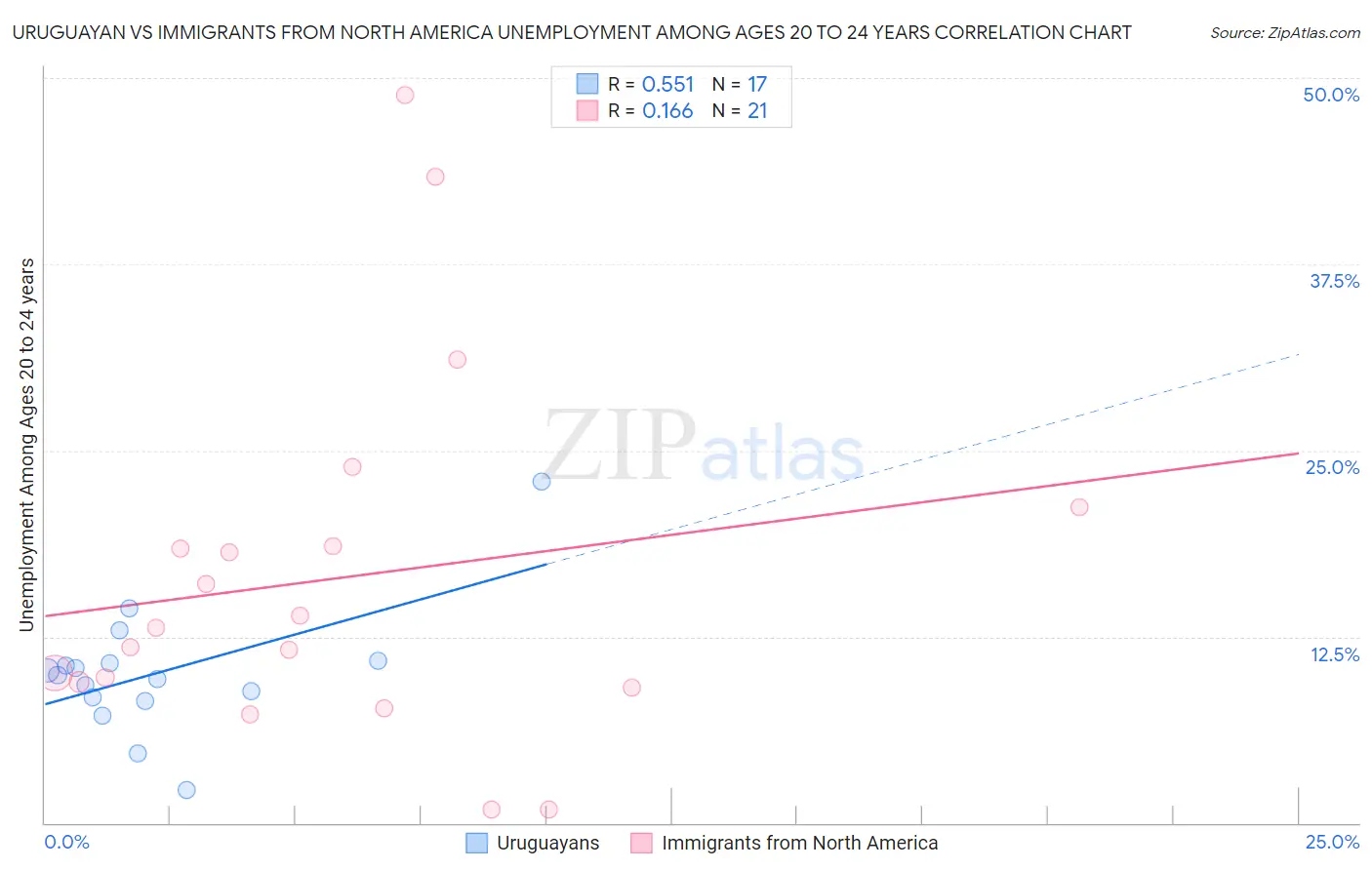 Uruguayan vs Immigrants from North America Unemployment Among Ages 20 to 24 years