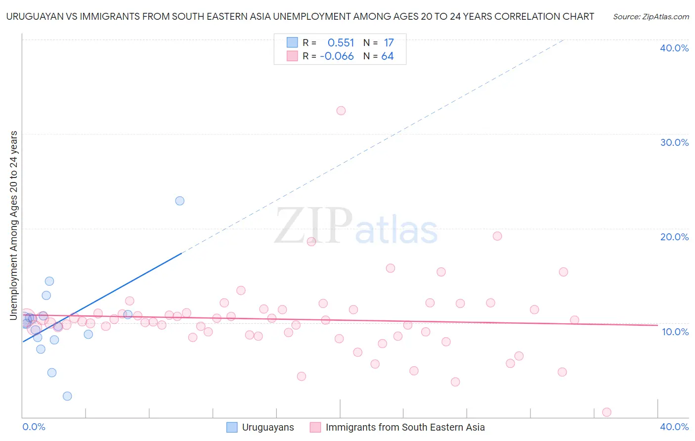Uruguayan vs Immigrants from South Eastern Asia Unemployment Among Ages 20 to 24 years