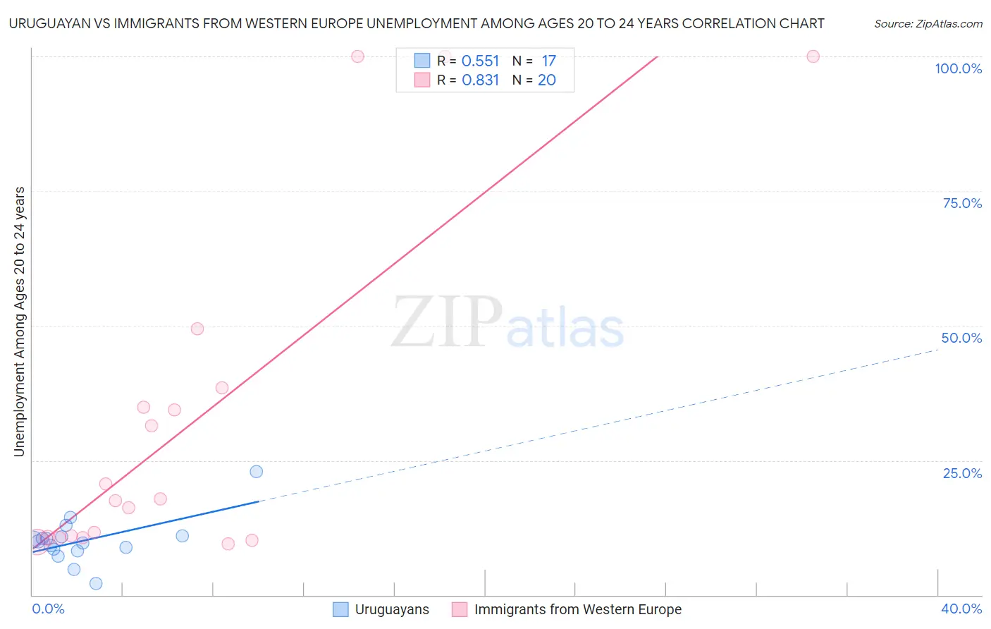 Uruguayan vs Immigrants from Western Europe Unemployment Among Ages 20 to 24 years