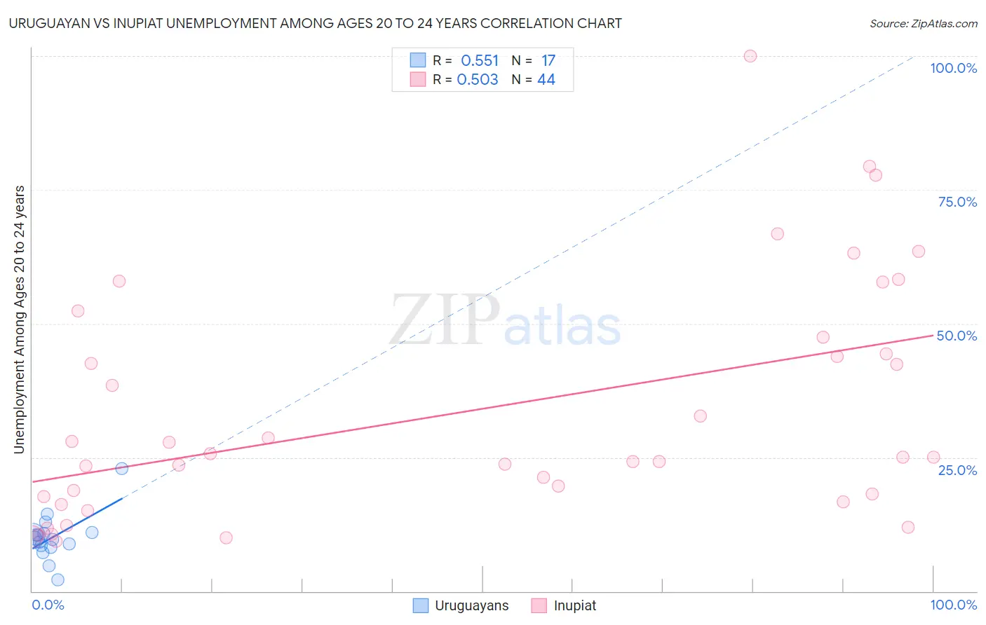 Uruguayan vs Inupiat Unemployment Among Ages 20 to 24 years