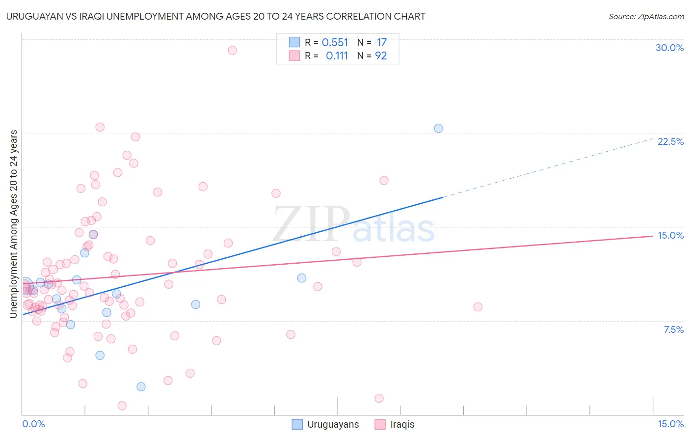 Uruguayan vs Iraqi Unemployment Among Ages 20 to 24 years