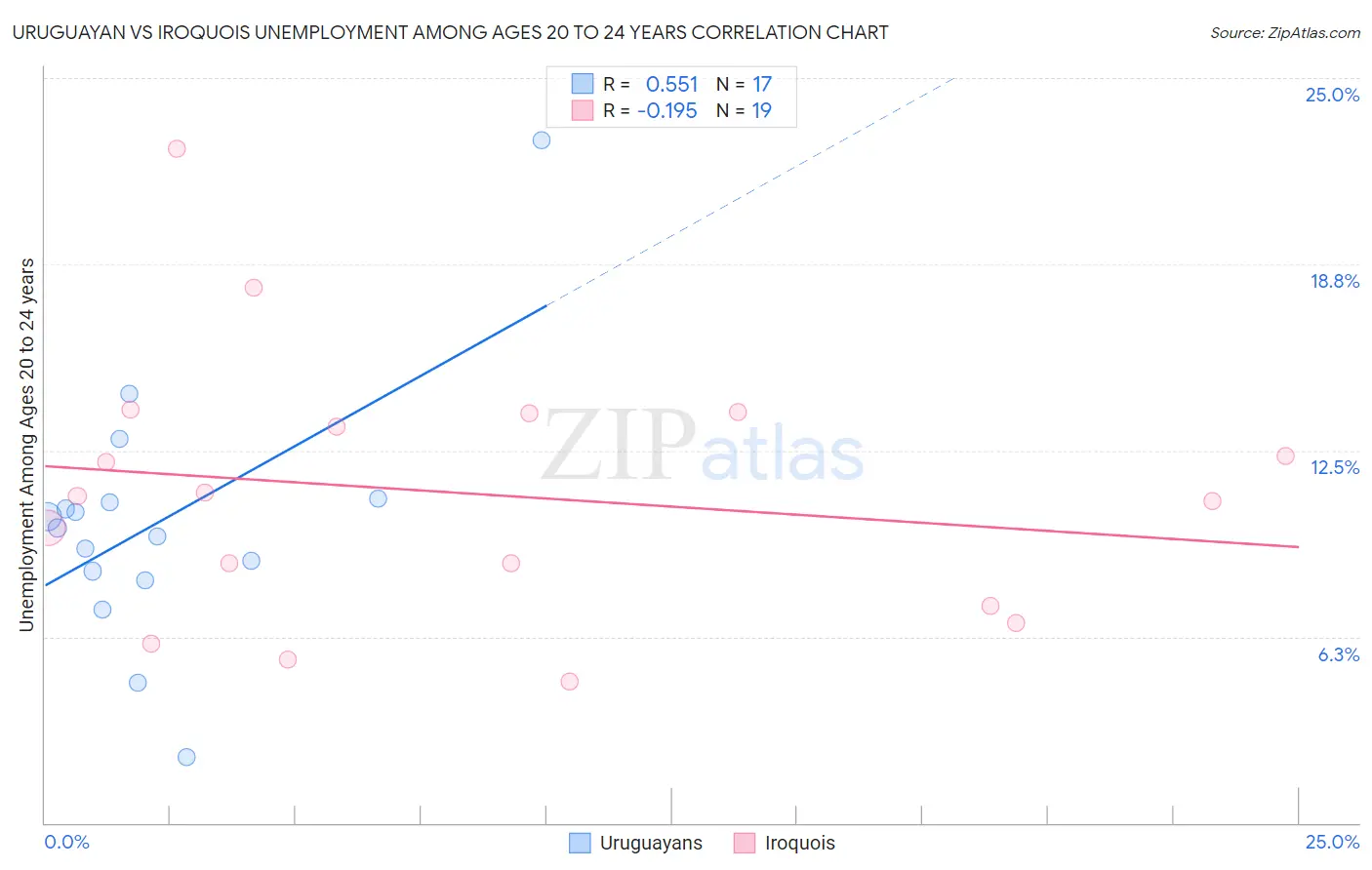 Uruguayan vs Iroquois Unemployment Among Ages 20 to 24 years