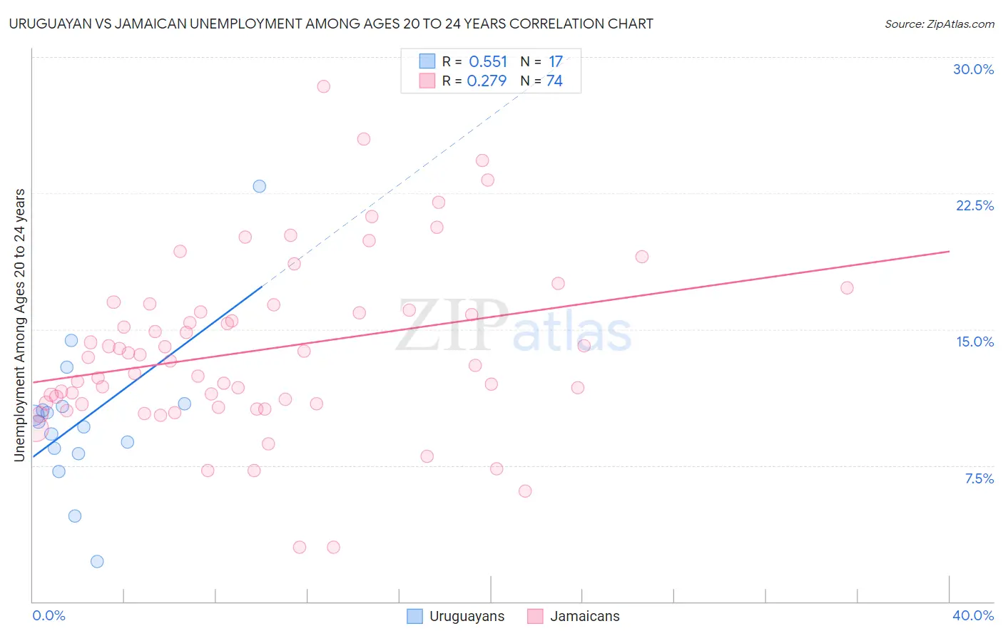 Uruguayan vs Jamaican Unemployment Among Ages 20 to 24 years