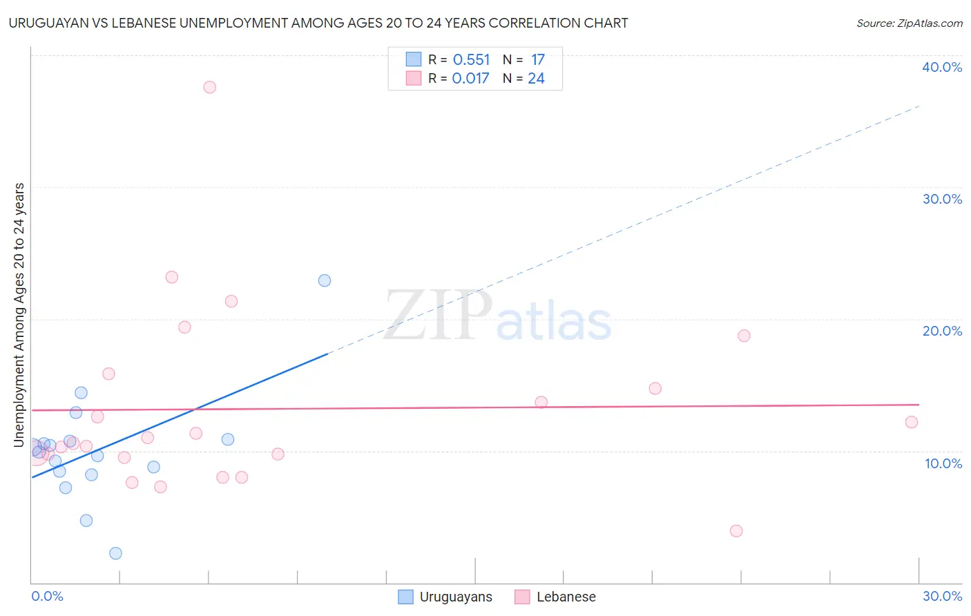 Uruguayan vs Lebanese Unemployment Among Ages 20 to 24 years